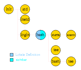 Sichtbarkeit lokaler Variablen