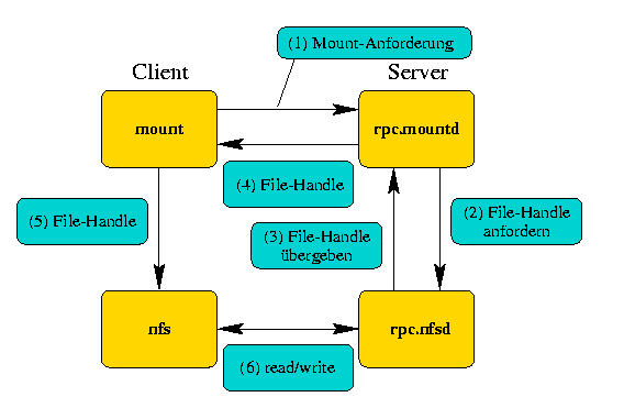 NFS-Mount