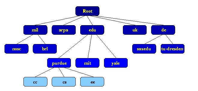 Struktur des DNS-Namenraums