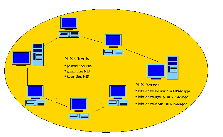 Eine NIS Domain